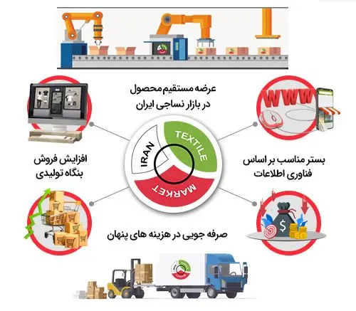تولیدکنندگان بازار نساجی ایران