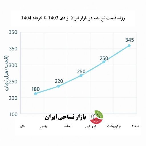 نمودار روند افزایش قیمت نخ پنبه در بازار ایران از دی ۱۴۰۳ تا تیر ۱۴۰۴