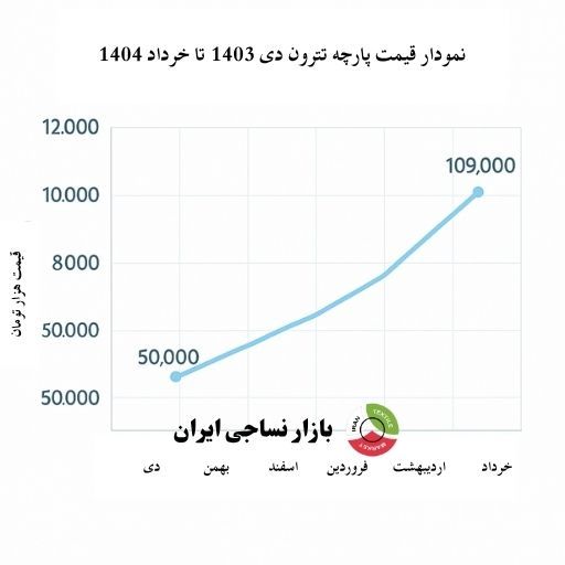 نمودار قیمت پارچه تترون