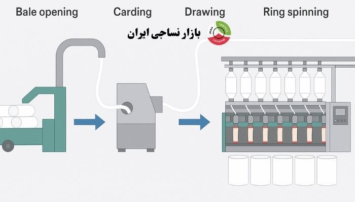 دیاگرام کامل فرآیند ریسندگی پنبه 
